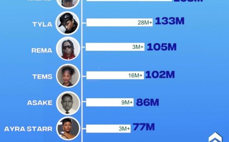 Iyi Nigeria izicwa na nde ?Abahanzi 9 mu 10 bumviswe kuri Spotify 