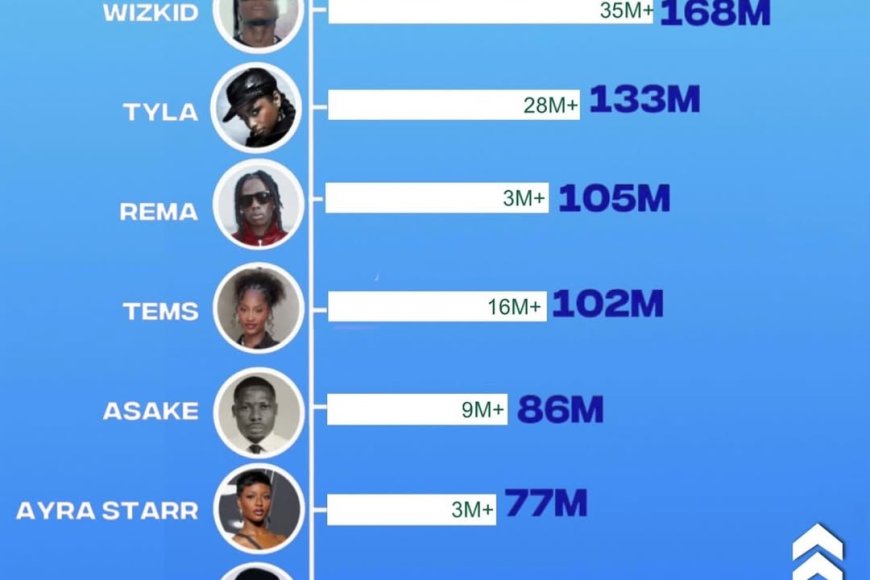 Iyi Nigeria izicwa na nde ?Abahanzi 9 mu 10 bumviswe kuri Spotify 